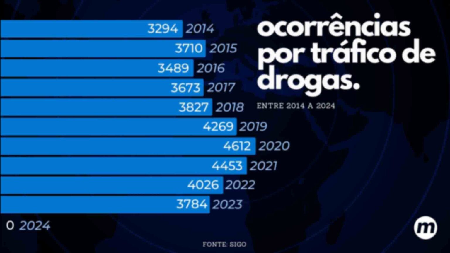 Ocorrências por tráfico de drogas entre 2014 e 2024 - Gráfico: Madu Livramento/Midiamax